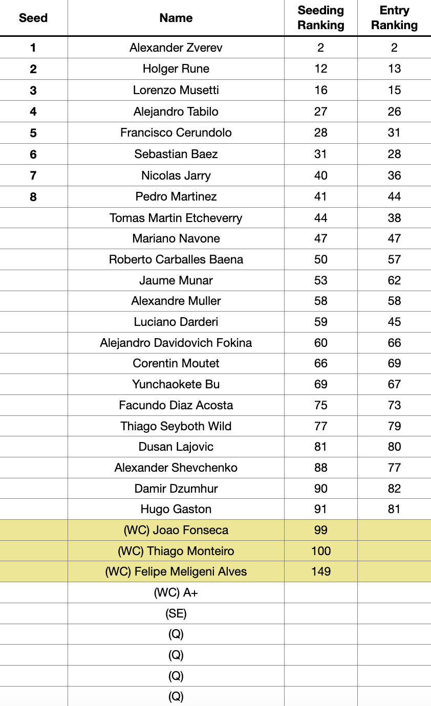 ATP Rio 2025 Entry List